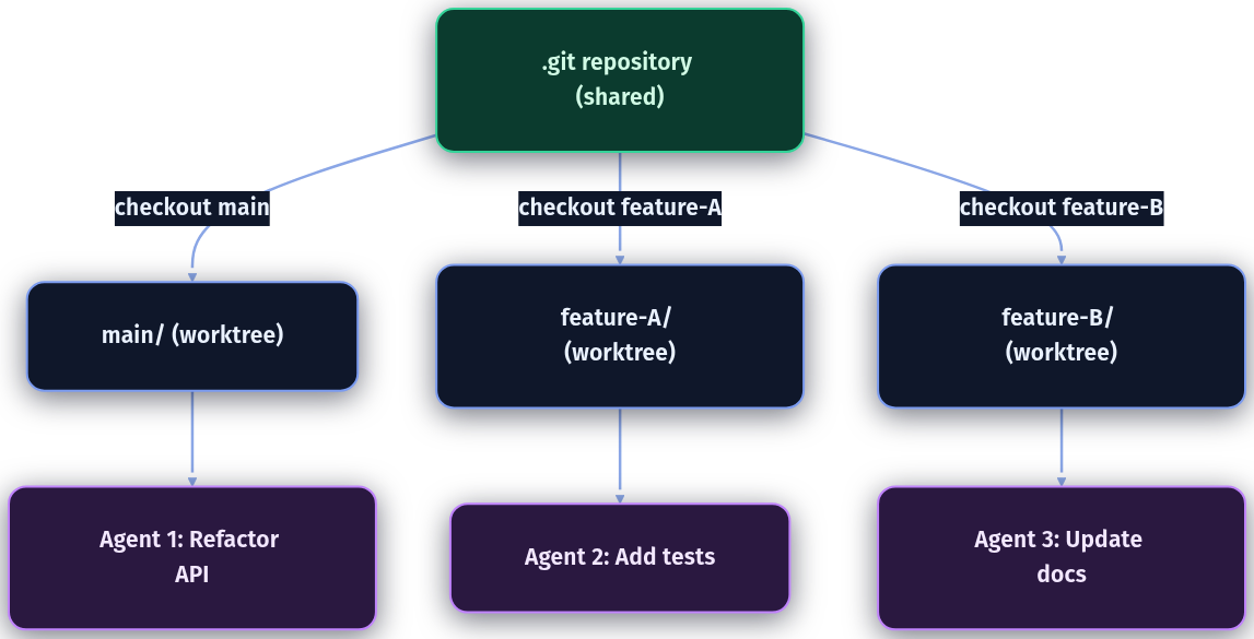 Git worktrees sharing a single repository while maintaining isolated working directories