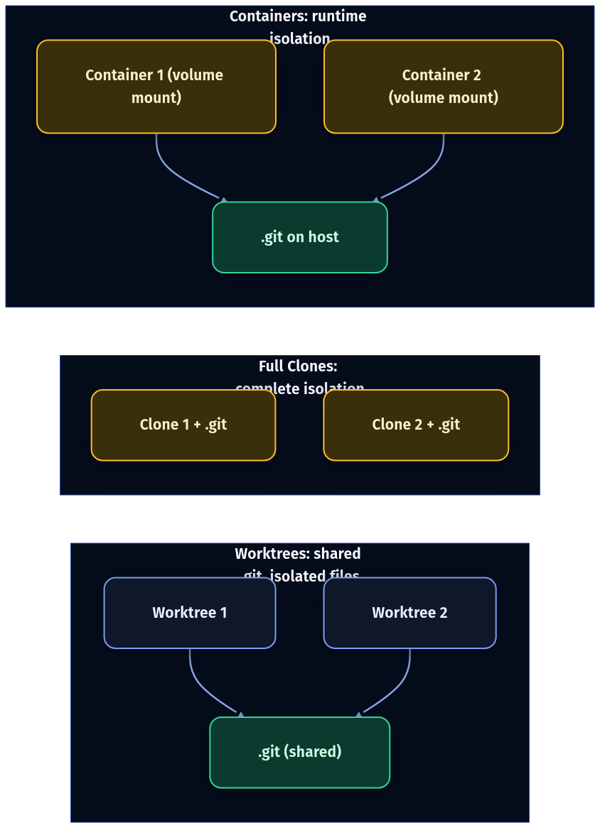 Comparison of isolation strategies for parallel AI agent development