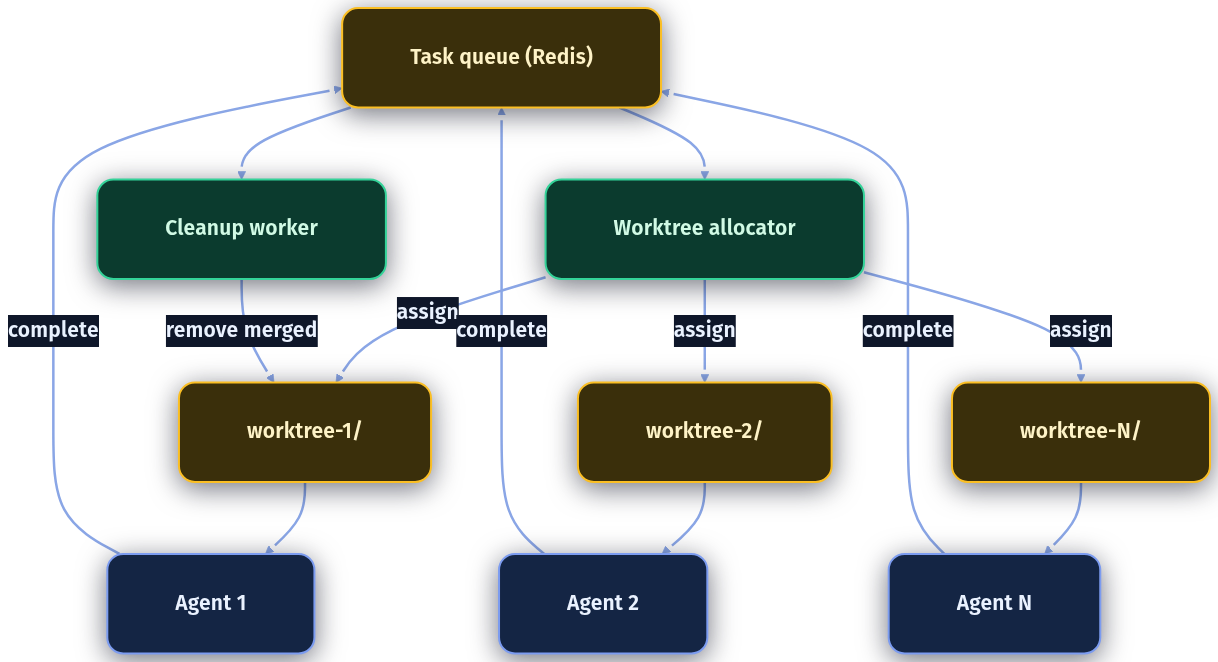 Dynamic worktree allocation and orchestration for N-way parallel agent execution