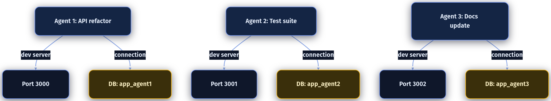 Port and database isolation strategy for parallel agent execution